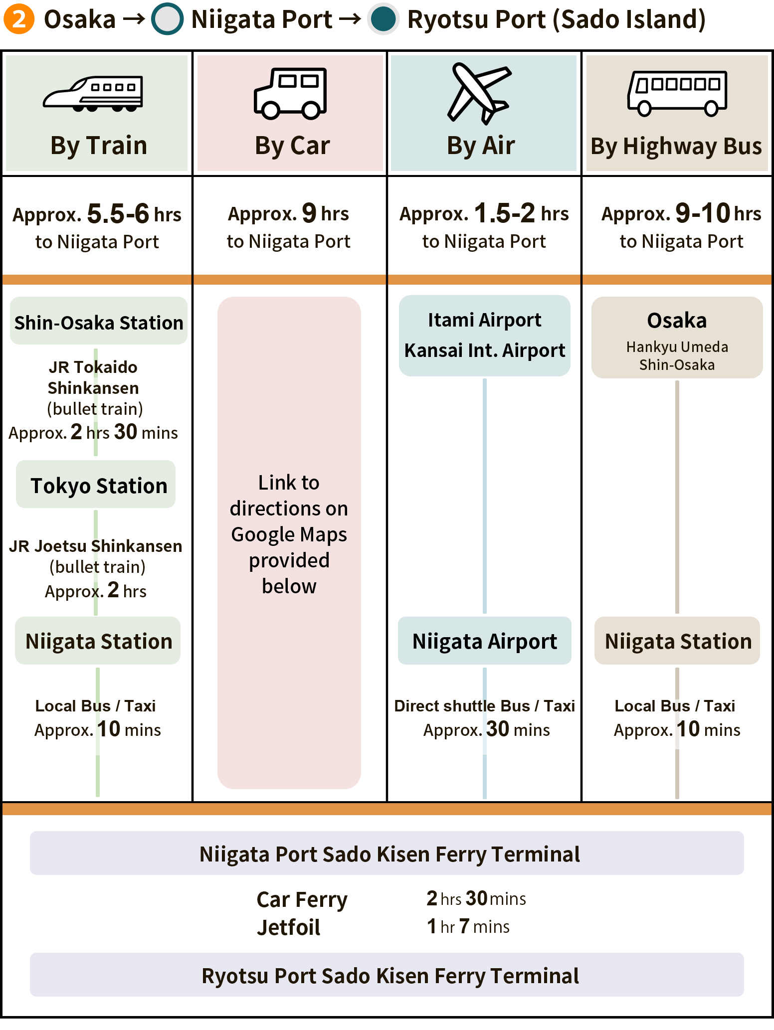 Osaka to Ryotsu port